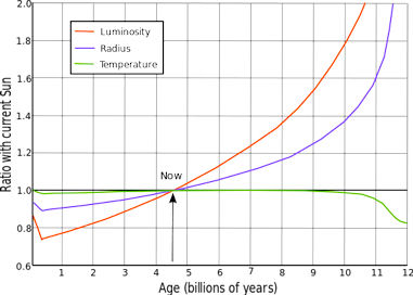 Solar temperature variation over time in green